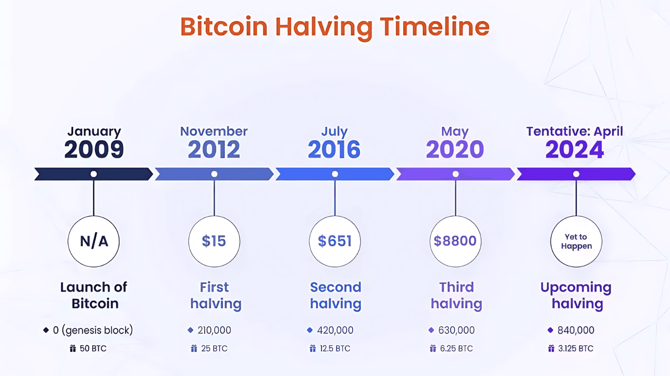 Bitcoin chart nach halving (96) 사진