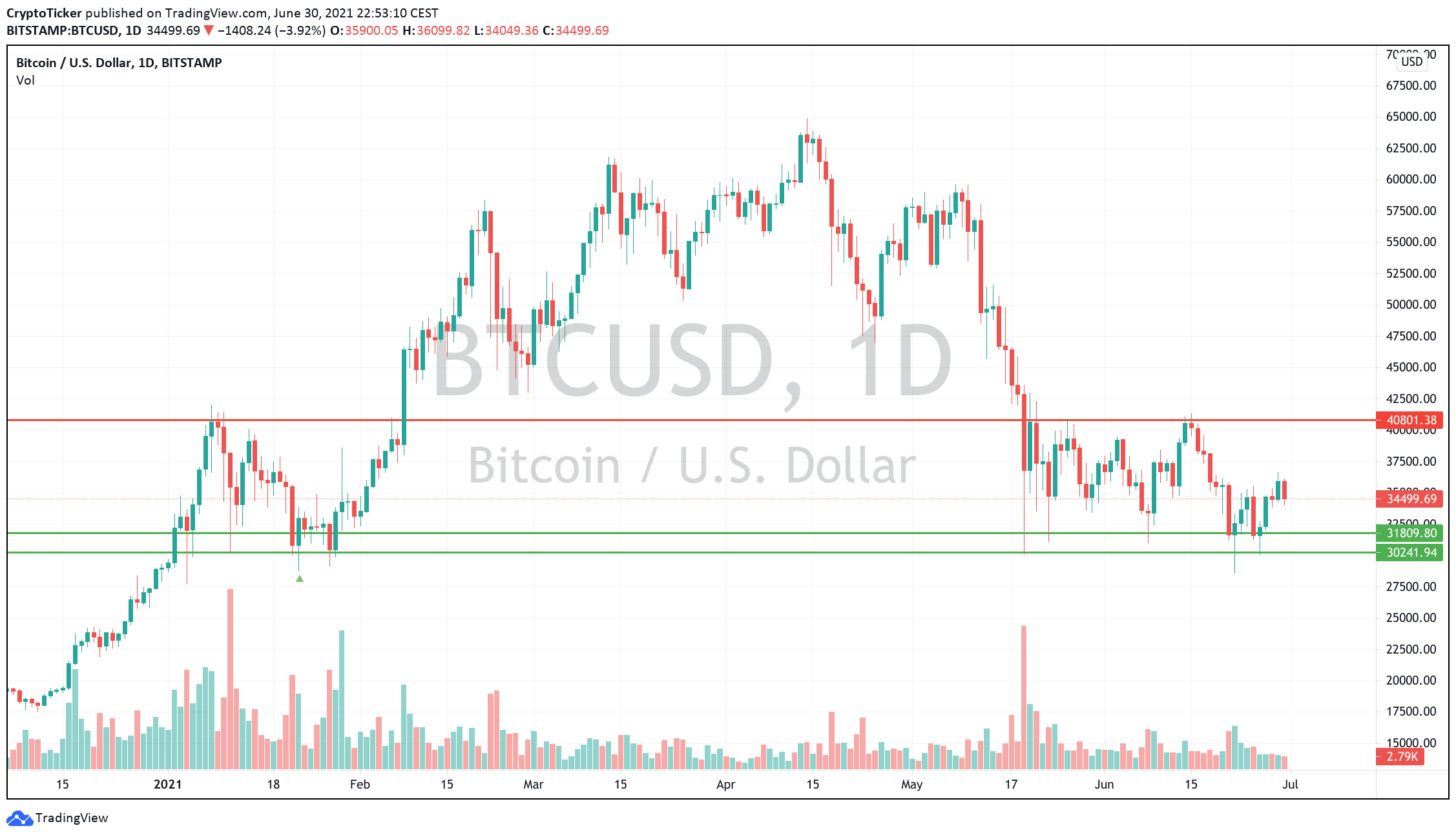 Bitcoin Price Prediction - THIS is why BTC price will reach