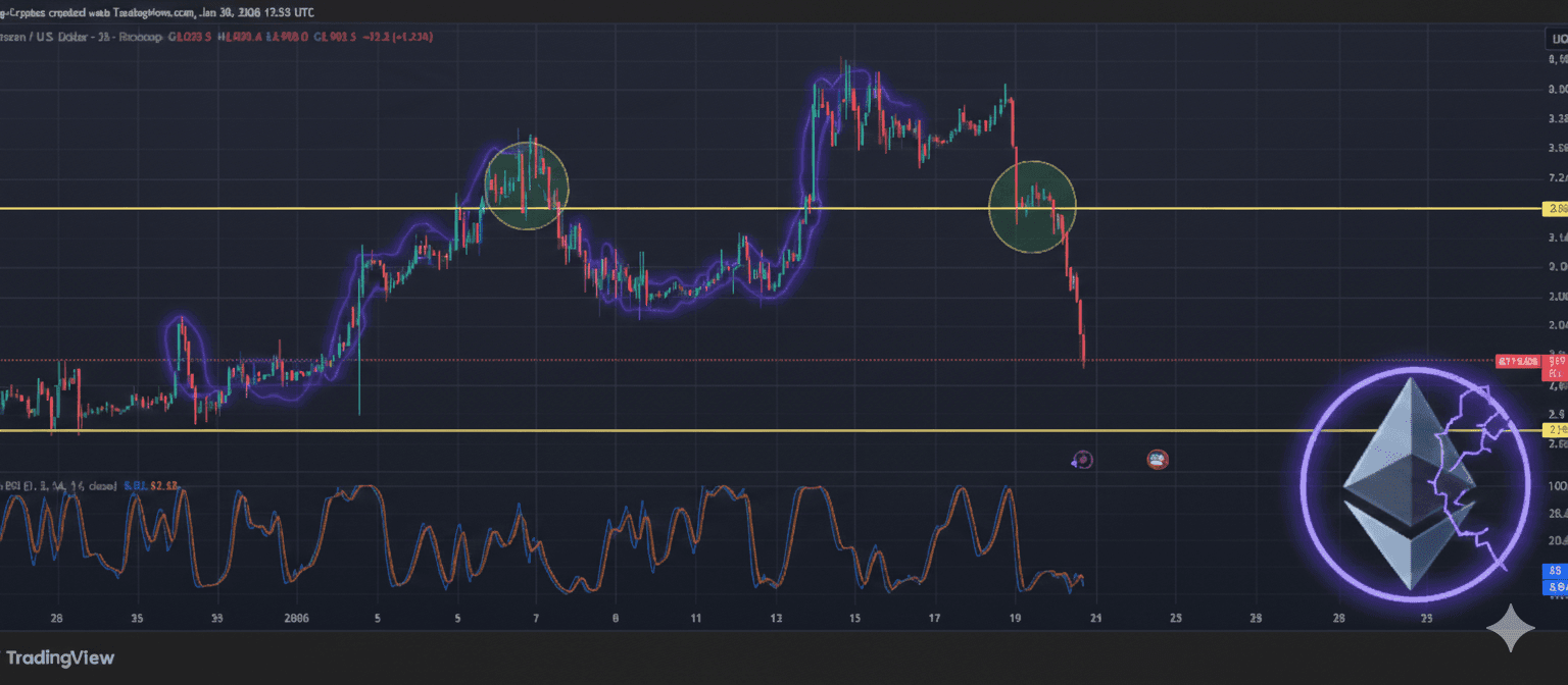 Ethereum Kurs kracht unter 3.000$ : Analyse zum ETH Coin Absturz
