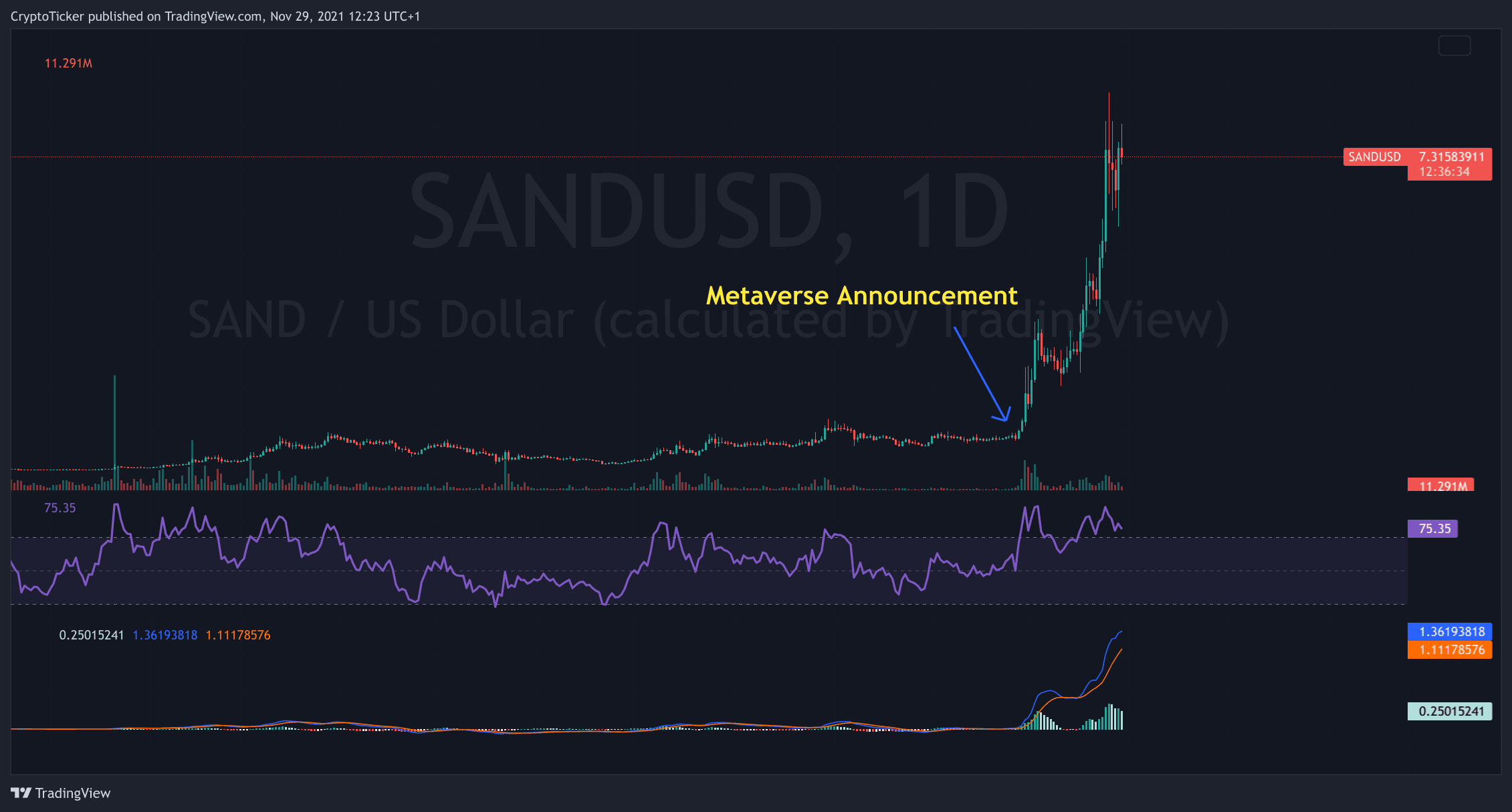 The SandBox Announces METAVERSE - SAND up by 80% in 7 days!