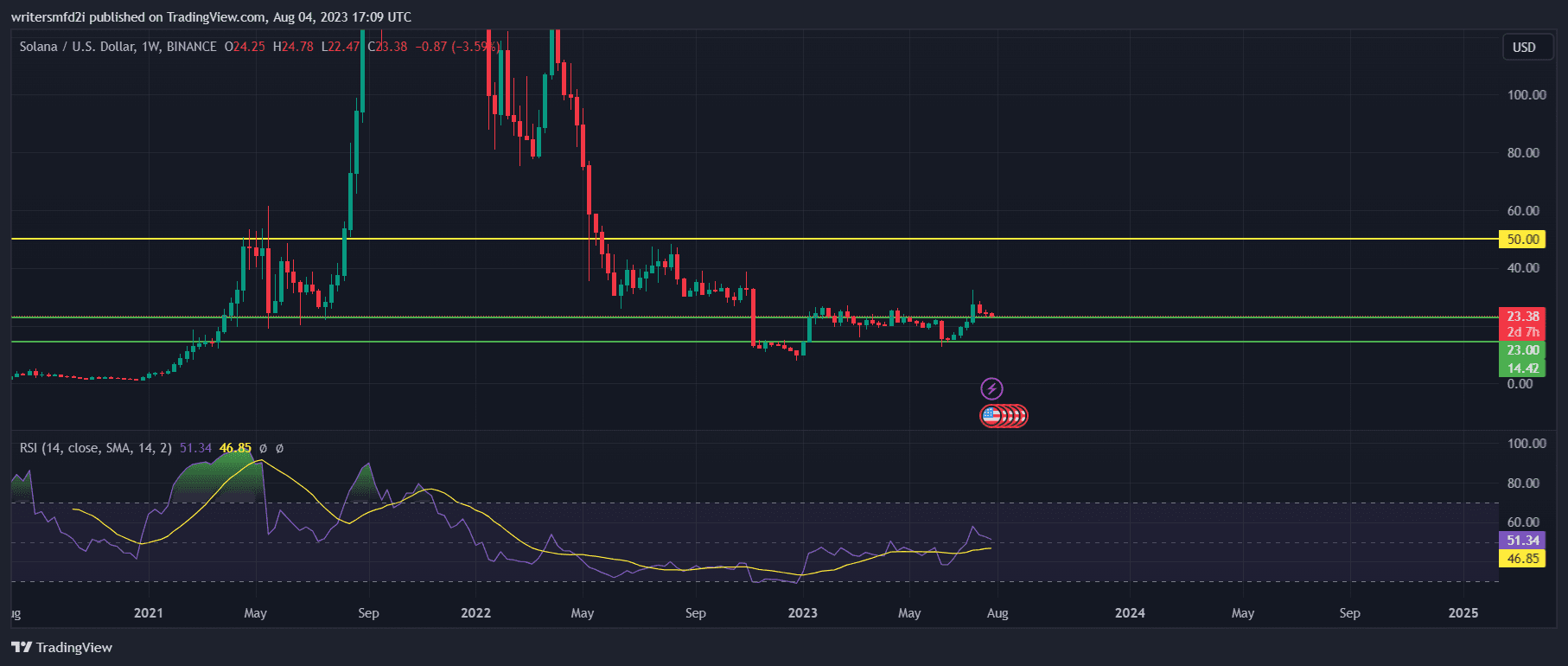 Solana Price UP Slightly, but can Solana Continue Higher to