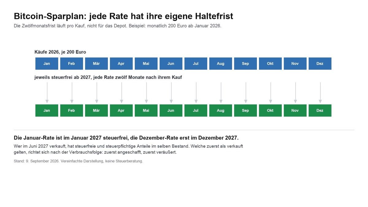 Bitcoin and Taxes in Germany: Holding Period, Savings Plan, ETP and Mining