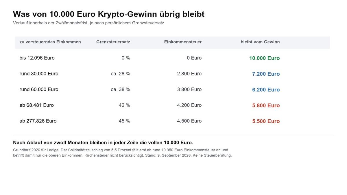 Calculating Crypto Tax: Formula, Worked Example and Tax Table