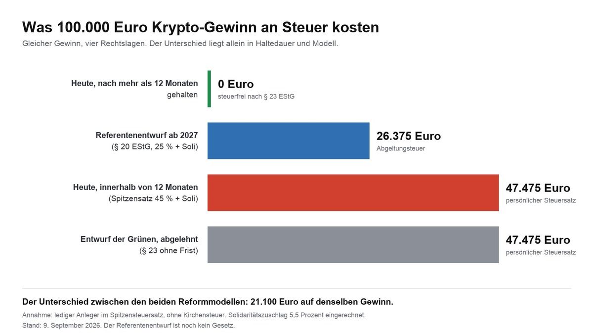 Crypto Tax in Germany: What Applies in 2026 and What Is Set to Change in 2027