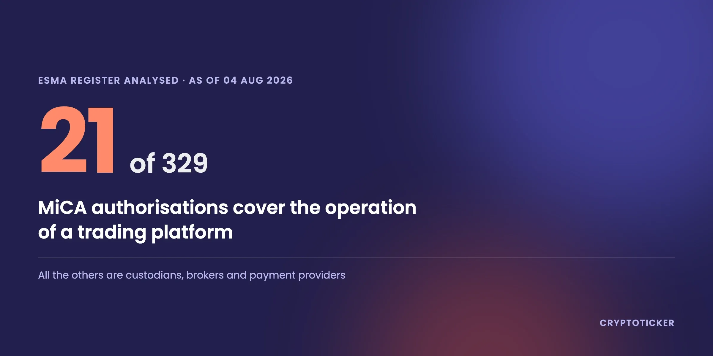 MiCA register analysed: only 21 of 329 authorisations are trading platforms